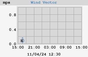 Wind Vector